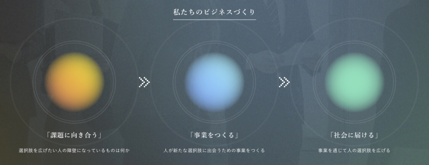 私たちのビジネスづくり